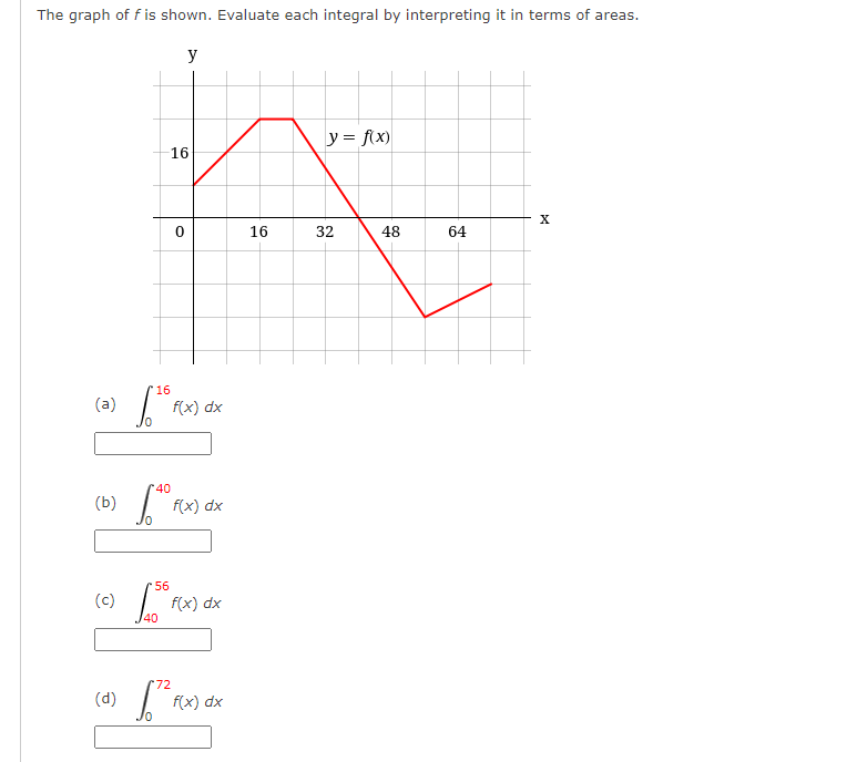 Solved The graph of f ﻿is shown. Evaluate each integral by | Chegg.com