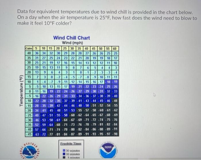 Solved Data for equivalent temperatures due to wind chill is | Chegg.com
