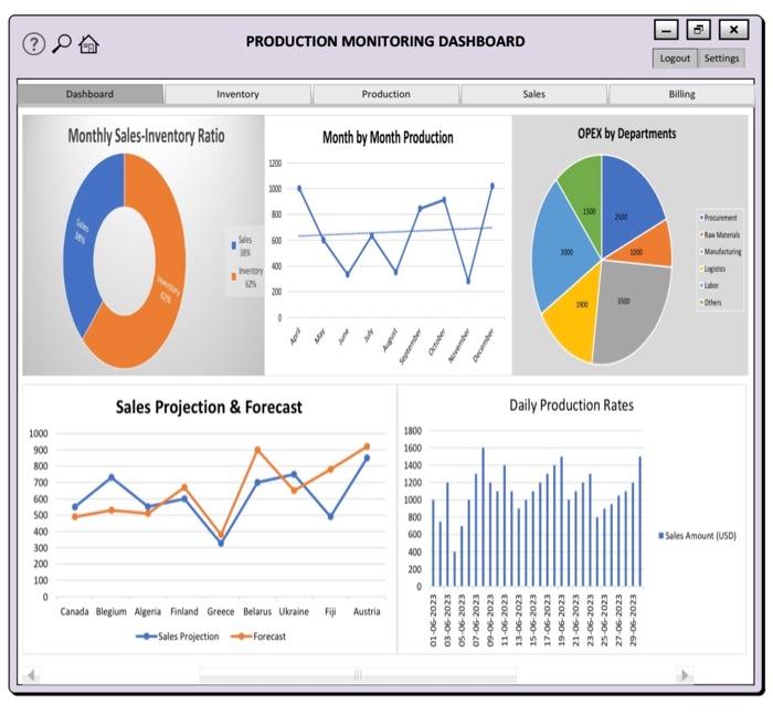 Solved PRODUCTION MONITORING DASHBOARD Dashboard Inventory | Chegg.com