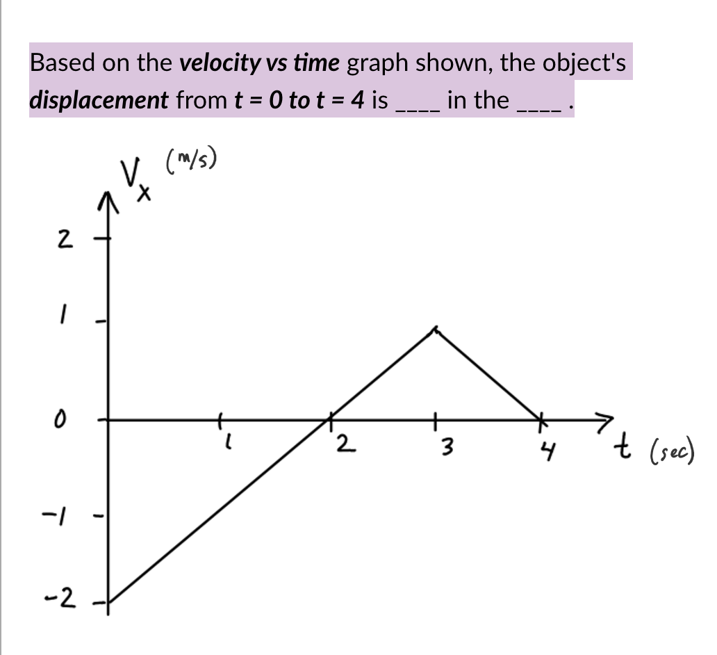 Solved Based on the velocity vs time graph shown, the | Chegg.com