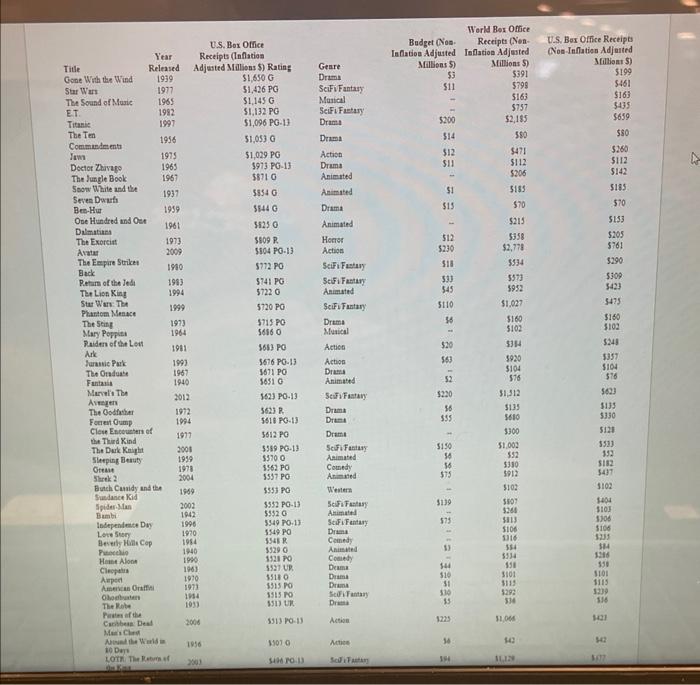 Data from fifty of the top box office receipt