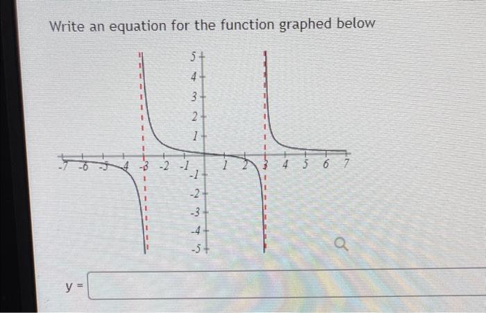 Solved Write an equation for the function graphed below | Chegg.com