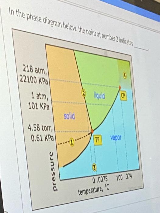 Solved In the phase diagram below, the point at number 2 | Chegg.com