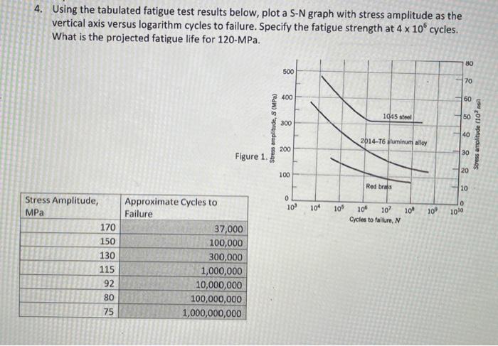 Solved 4. Using the tabulated fatigue test results below, | Chegg.com