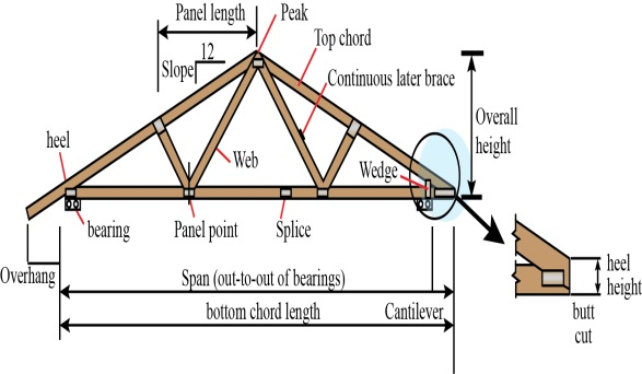 Solved: Using a sketch, explain the difference between a roof t ...