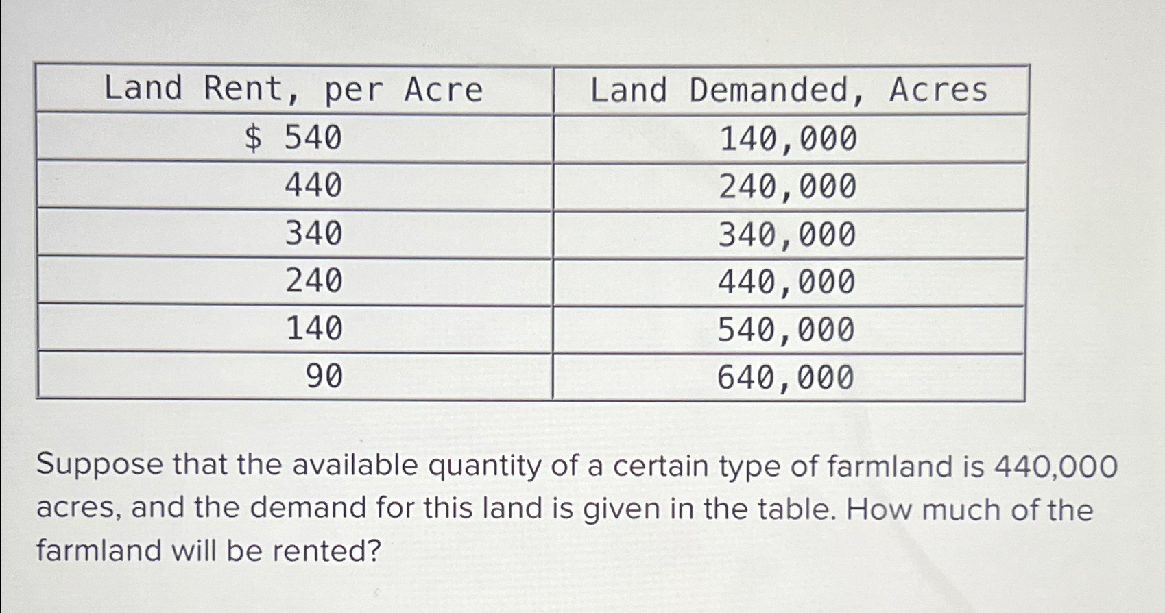 Solved \table[[Land Rent, per Acre,Land Demanded,