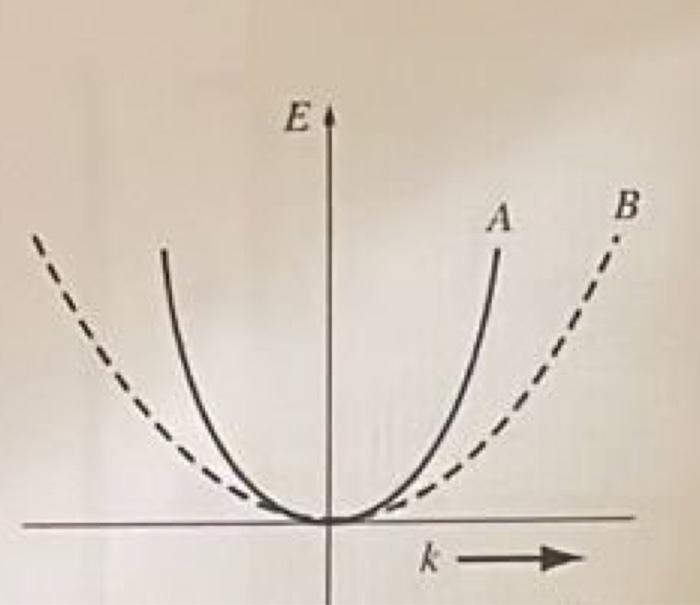 Solved Q2. Two possible conduction bands are shown in the E | Chegg.com