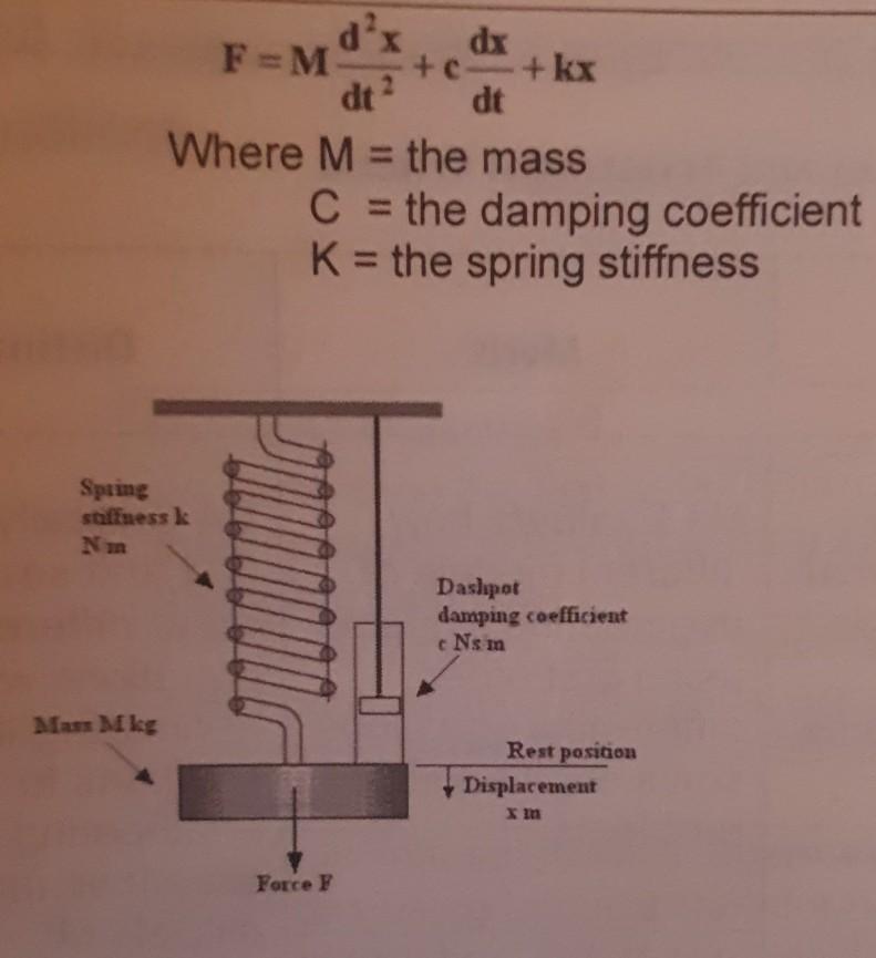 Solved b. Show that the mass spring system given below can | Chegg.com