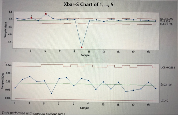 xbar and s chart