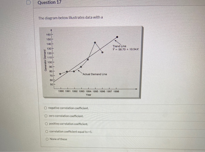 Solved Question 17 The diagram below illustrates data with a | Chegg.com