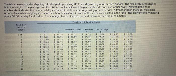 Solved The table below provides shipping rates for packages | Chegg.com