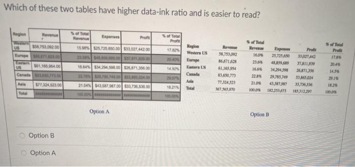 Solved Which of these two tables a higher data in ration In | Chegg.com