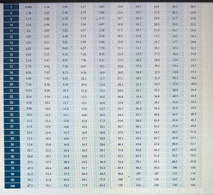 Solved Use the Chi Square Distribution Table to find the