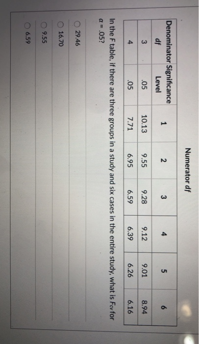 Solved Numerator df 1 2 3 4 5 6 Denominator Significance df | Chegg.com