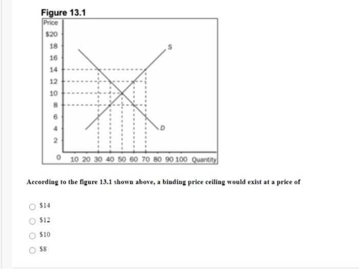 Solved Figure 13.1 Price $20 18 16 14 12 10 6 2 0 10 20 30 | Chegg.com