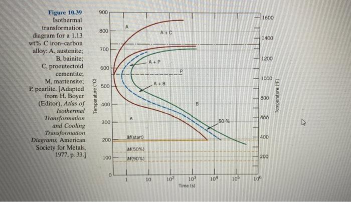 Solved 10.22 Make a copy of the isothermal transformation | Chegg.com