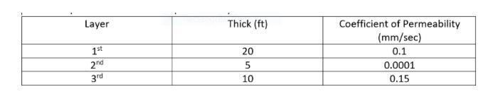 Solved Given the data of the soil in permeability test:1. | Chegg.com