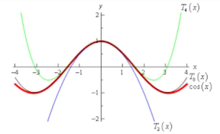 Solved Question 1: Writing the cos(x) method (20 Marks) The | Chegg.com