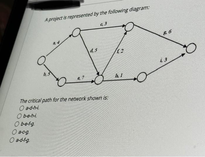 Solved The critical path for the network shown is: a-d-h-i. | Chegg.com