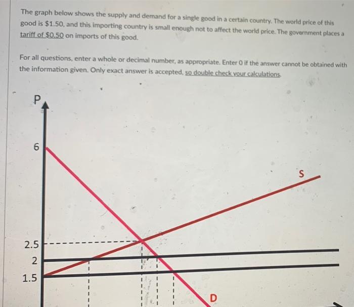 Solved The Graph Below Shows The Supply And Demand For A | Chegg.com