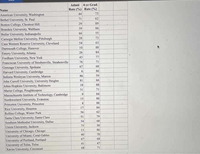 Solved A Random Sample Of 30 Colleges From Kiplinger's List | Chegg.com