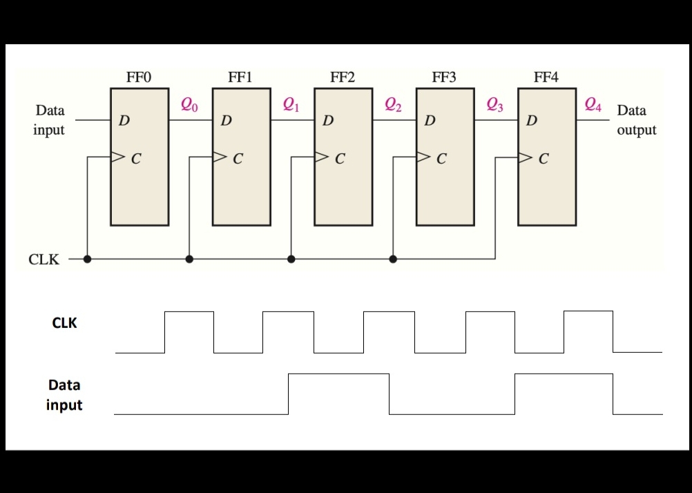 Solved Show the states of the 5-bit register in the Figure | Chegg.com