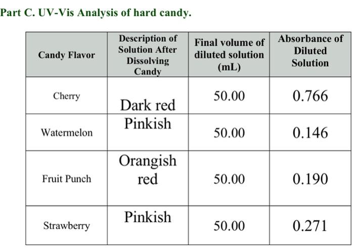 Solved Part A. Dissolution of hard candies and setting up | Chegg.com