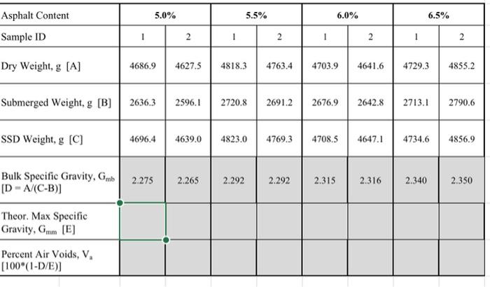 Asphalt Content
Sample ID
Dry Weight, g [A]
Submerged Weight, g [B]
SSD Weight, g [C]
Bulk Specific Gravity, Gmb
[D= A/(C-B)]