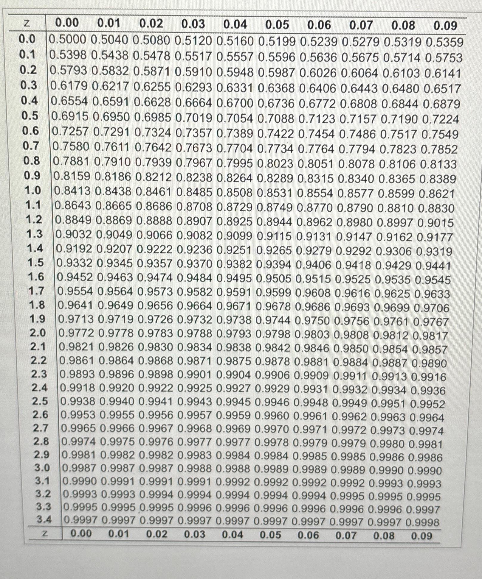 Solved Use the normal distribution of SAT critical reading | Chegg.com