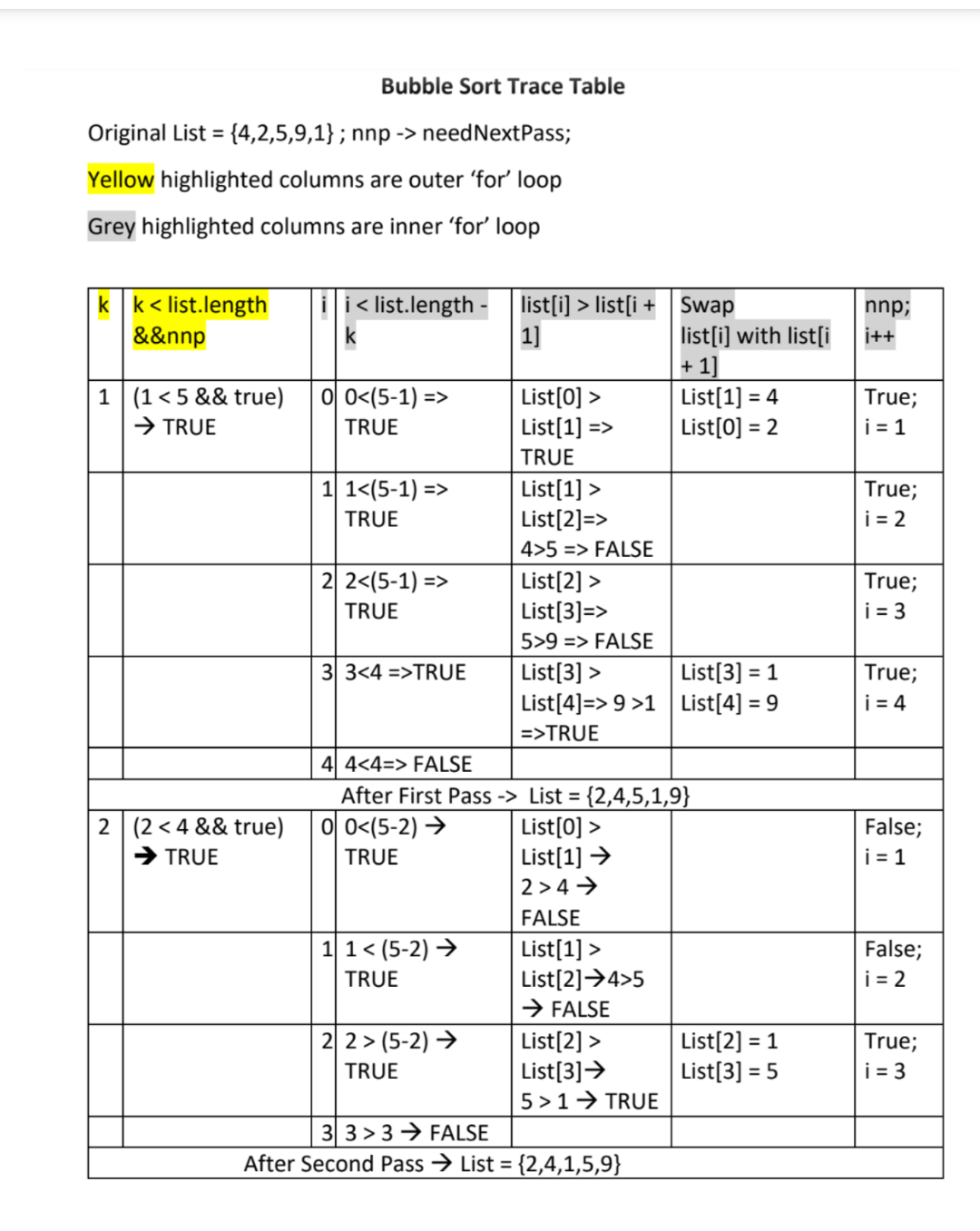 Solved Question 1: Sorting an array using Trace Table. The | Chegg.com