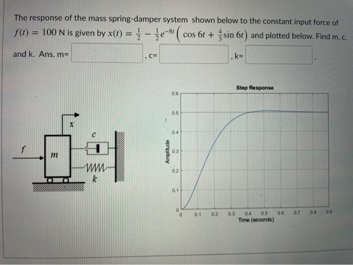 Solved The response of the mass spring-damper system shown | Chegg.com
