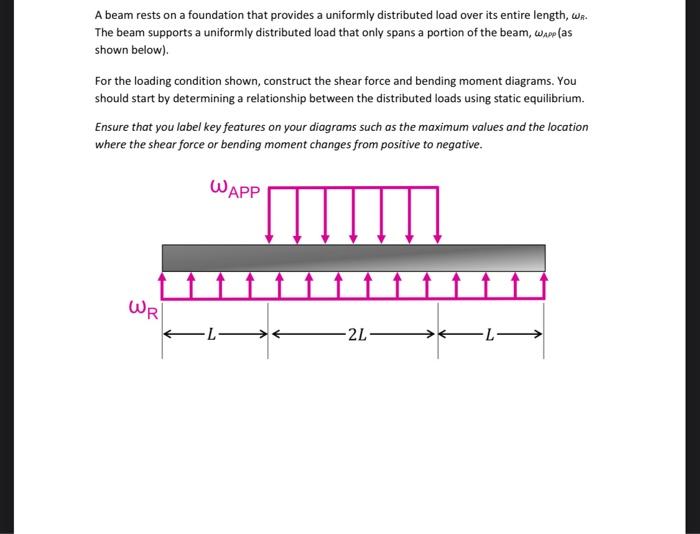 Solved A beam rests on a foundation that provides a | Chegg.com