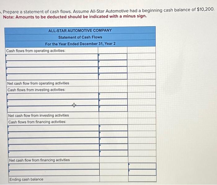 Solved AllStar Automotive Company experienced the following