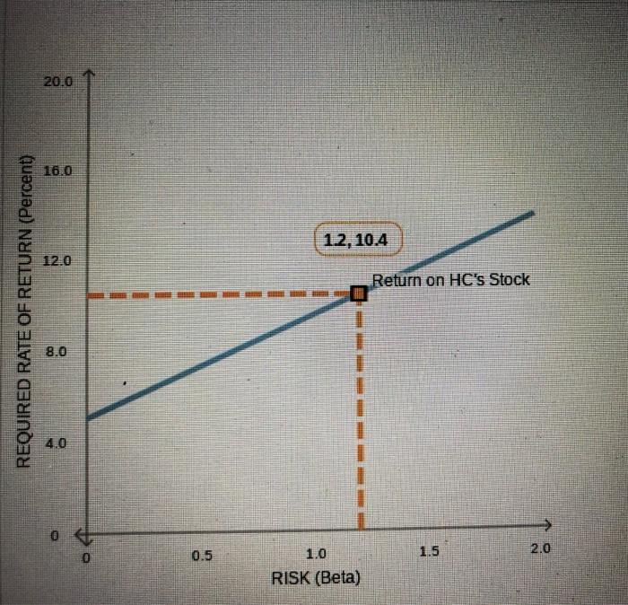 Solved The Following Graph Plots The Current Security Market | Chegg.com