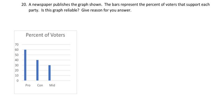 Solved 20. A newspaper publishes the graph shown. The bars | Chegg.com