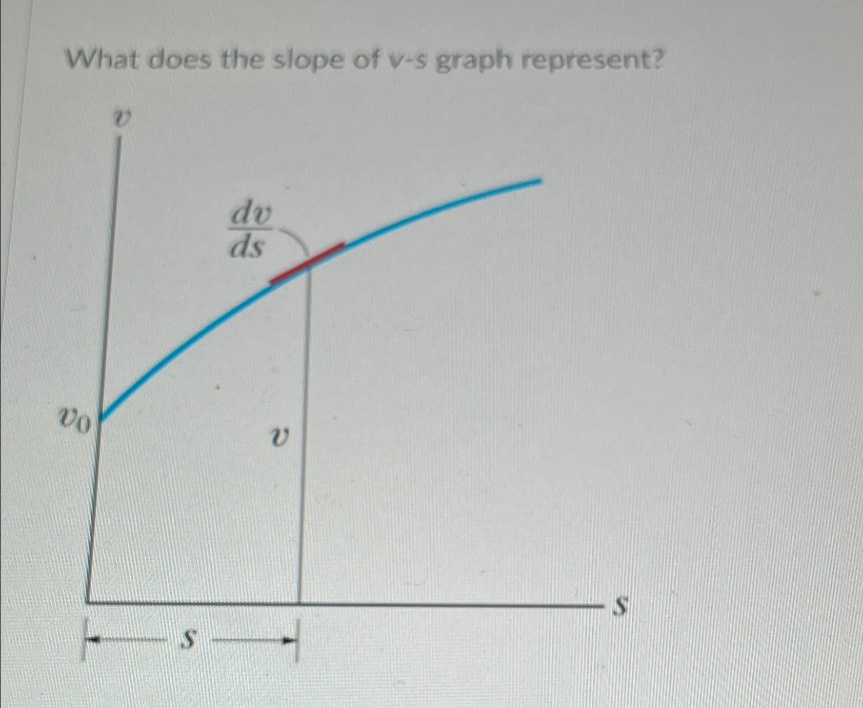 solved-what-does-the-slope-of-v-s-graph-represent-chegg
