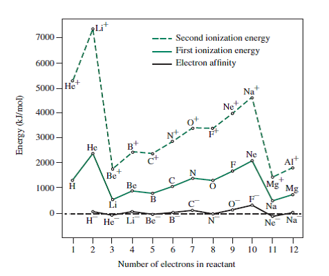 Second Ionization Energy Graph Rwanda 24