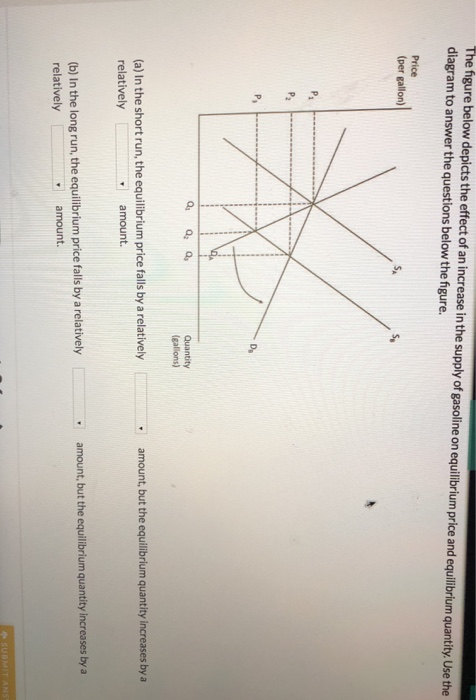 Solved The figure below depicts the effect of an increase in | Chegg.com