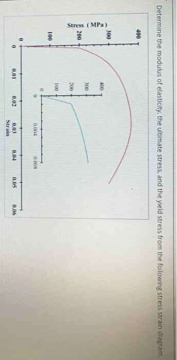 Solved Determine the modulus of elasticity, the ultimate | Chegg.com
