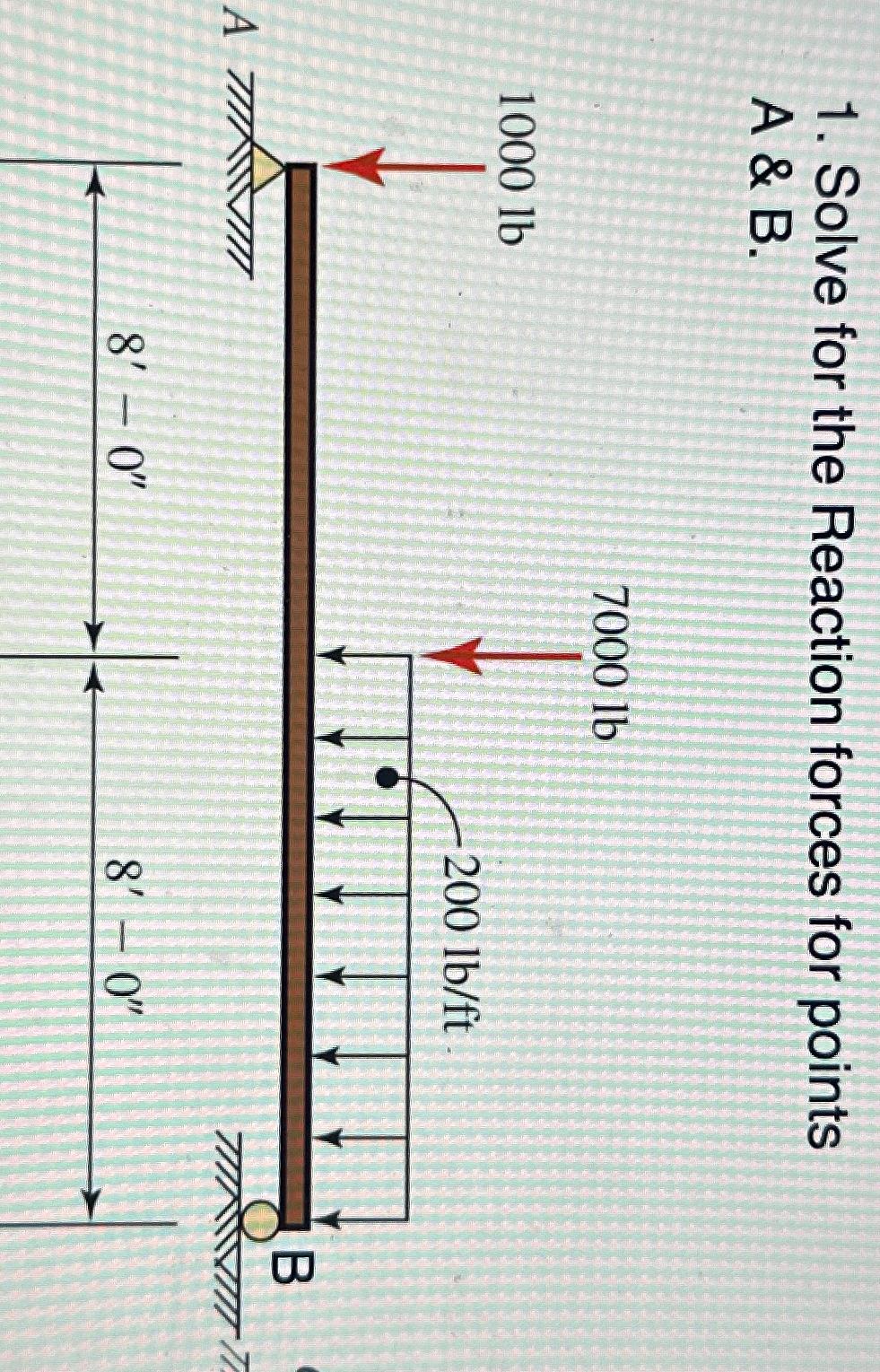 Solved Solve for the Reaction forces for points A&B. | Chegg.com