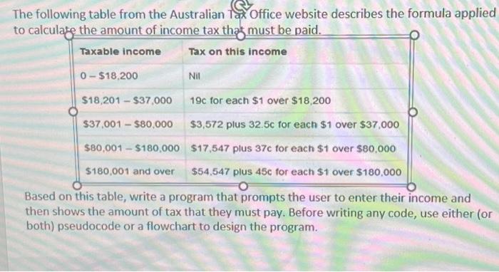 Solved The following table from the Australian Tax Office | Chegg.com