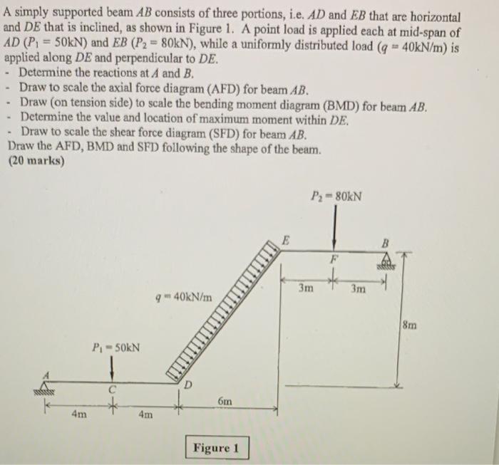 Solved A Simply Supported Beam AB Consists Of Three | Chegg.com