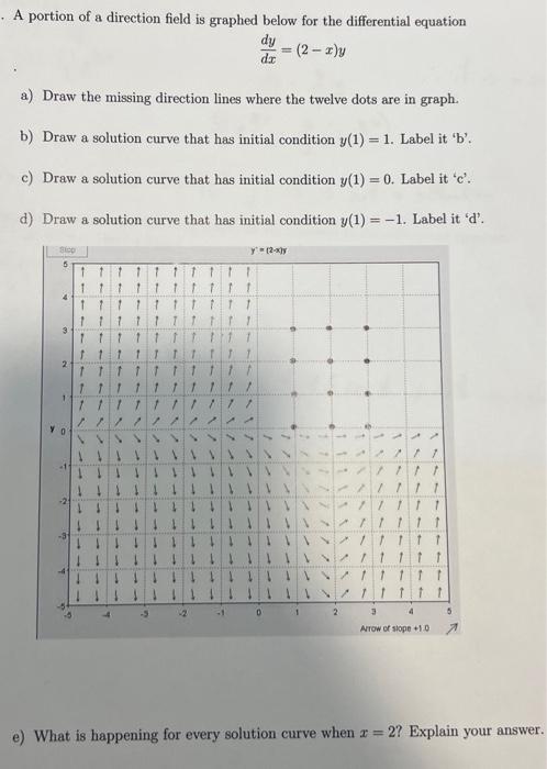 A portion of a direction field is graphed below for | Chegg.com