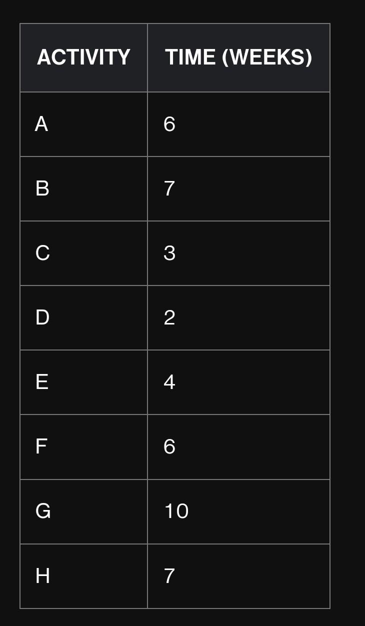 Solved 3.15) What is the total project completion time \# of | Chegg.com