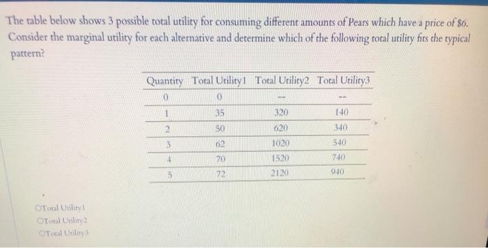 Solved The table below shows the total utility from | Chegg.com