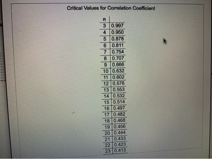 Solved Critical Values for Correlation Coefficient n 3 0.997 | Chegg.com