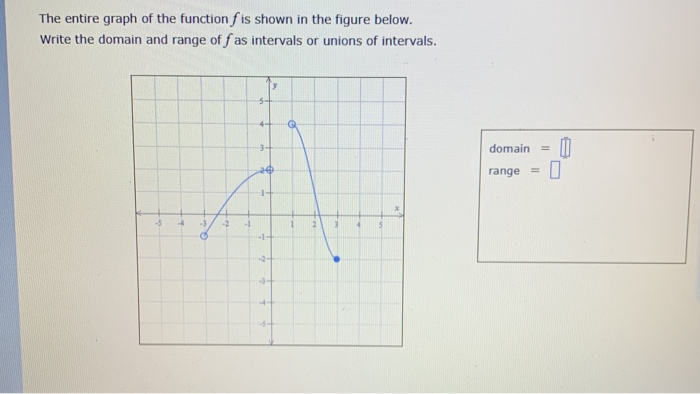 Solved The graph of a function is given below. Give all | Chegg.com