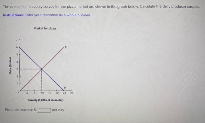Solved The demand and supply curves for the pizza market are | Chegg.com