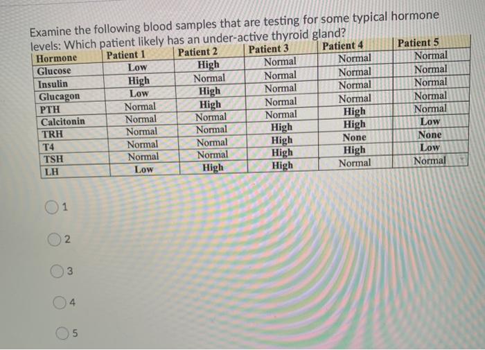 Examine the following blood samples that are testing for some typical hormone levels: Which patient likely has an under-activ