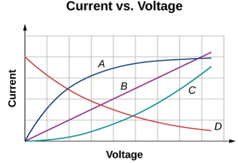 Solved: Ohm's Law Shown Below Are The Results Of An Experiment ...